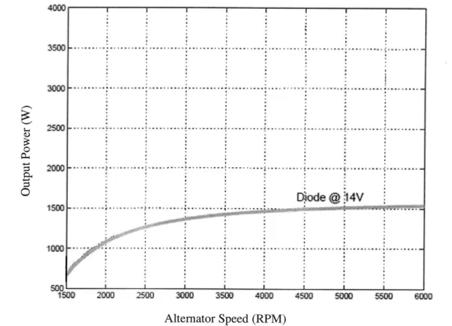 Figure 2-6:  Electrical  Power Output vs.  Alternator Speed  (4)