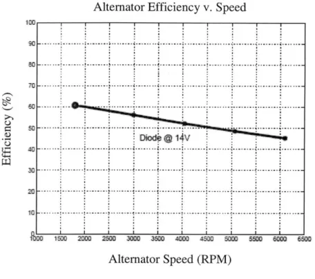 Figure 2-7:  Typical  alternator efficiency  at different speeds  (4)