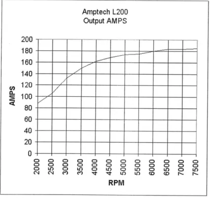 Figure 2-9: Operating curve for  alternator  (5)Amptech  L200Output AMPS200  -----------120 -140  -- ----- --120 ----------- --------I.;!5  100-80-------------------60 -----------------40-20-00 CD 0 n 0 CD 0 I0 0  CD  0D  IRCD U11 CD) C ) Ln CD U&#34;) an 