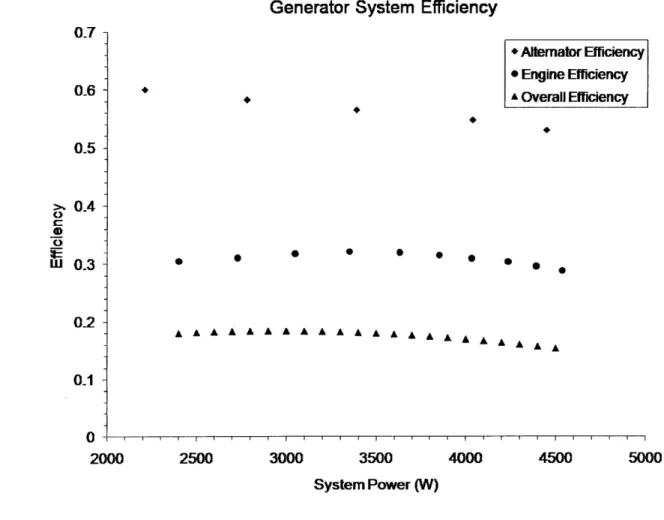 Figure 2-10:  Generator component  and system  efficiency