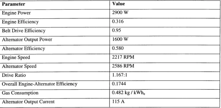Table 2-3: Operating parameters for generator system