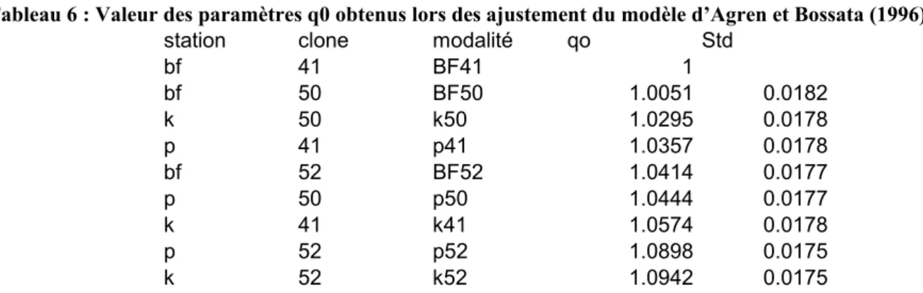 Tableau 6 : Valeur des paramètres q0 obtenus lors des ajustement du modèle d’Agren et Bossata (1996)