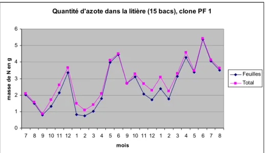 Figure 7. Teneur en azote dans la litière totale et les feuilles 