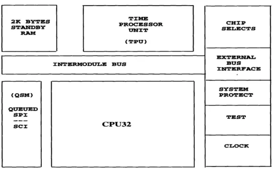 Figure  3-2:  Block  Diagram  of MC68332 functionality  of the  dual  port  RAMs.