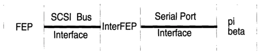 Figure  3-3:  Interface  from  FEP  to 