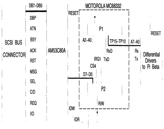 Figure  3-4:  SCSI  Hardware  Interface  From  FEP  to  InterFEP SCSI bus  operations.
