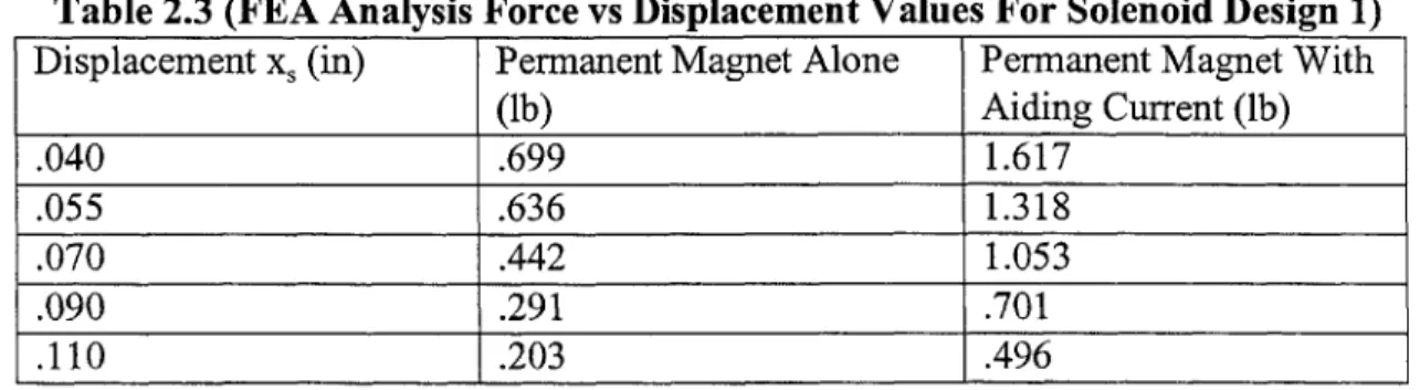 Table  2.3  (FEA Analysis  Force vs Displacement  Values  For Solenoid  Design  1) Displacement  x, (in)  Permanent Magnet Alone  Permanent  Magnet With
