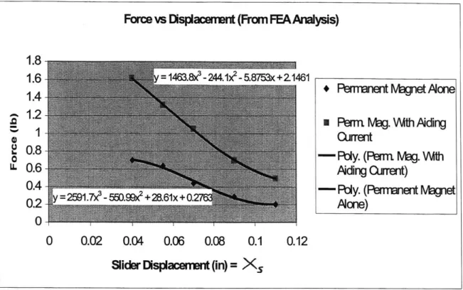 Figure 2.10  (This plot shows  the Force vs Displacement  values  shown in Table 2.3 above