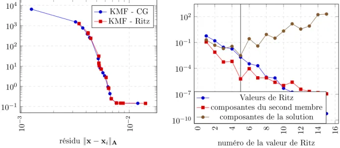 Figure 2.8  Filtrage des itérations KMF par analyse de Ritz, 10% de bruit, cas homogène.