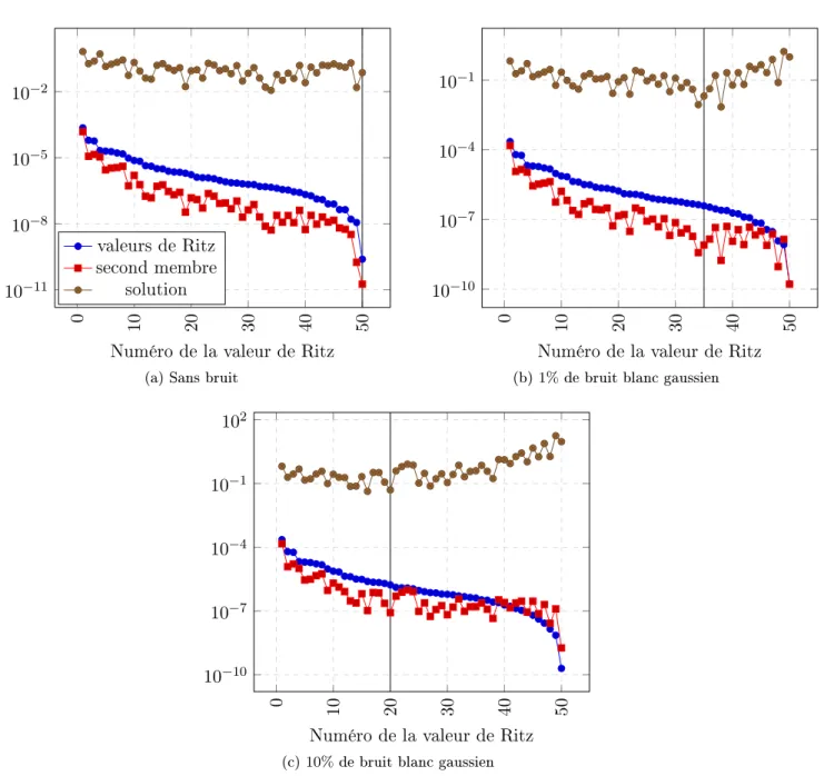 Figure 2.10  Graphes de Picard pour le problème 3D (avec solveur dual par bloc)  la ligne verticale désigne la dernière composante avant troncature.