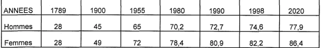 Tableau  :  Evolution de l'espérance  de  vie  à  la naissance, en France par  sexe, de  1789  à  2020  (Source INSEE) 