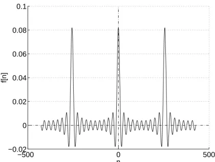 Fig. 3.5: Représentation de f[n] pour k 1 = − k 0 = 10 et N = 256 . Le lobe principal est d'amplitude 1/N 