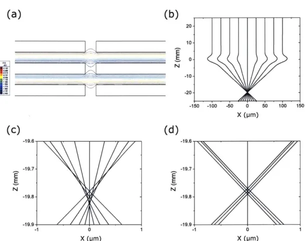 Figure  2-3:  Simulation  of  the  potential  distribution  and  ray-tracing  of an  einzel  lens - (a)  equipotential  lines  and  (b)  trajectories  simulations,  performed  for  a  structure with  parameters  D  =  T  =  G  =  2  mm and  E =  5  keV