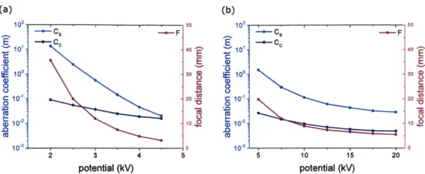 Figure  2-4:  Simulation  of  the  dependence  of  the  optical  characteristics  of  an  einzel lens  with  its  central  electrode  potential  - The  two  graphs  portray  the  result  of  the simulation  showing the  dependence  of  spherical and  chrom