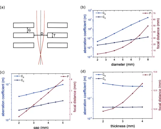 Figure  2-5:  Simulation  of  the  dependence  of  the  optical  characteristics  of  an  einzel lens  with  its  geometrical  parameters  - (a)  Schematics  of  an  einzel  lens  showing  the parameters:  diameter  D,  gap  G  and  thickness  T