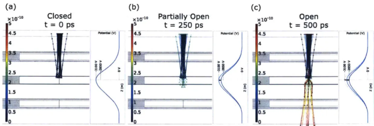 Figure  2-9:  COMSOL  particle  trajectories  simulation  during gating  operation  - (a-c) show  the  electron  trajectories  simulated  using  COMSOL  particle  tracing  module  at different  simulated  times.