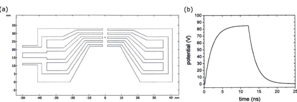 Figure  2-11:  Geometry  of  the  COMSOL  model  of  the  gated  mirror  prototype  and simulation  of the  central  potential  - (a)  illustrates  the  simulated  geometry  with  the input  for  the  electrical  connection  done  with  a coaxial  cable  o