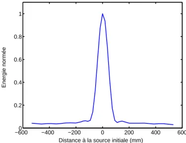 Fig. 2.9 : Expérience en chambre réverbérante : intensité moyenne après RT de bruit (N = 32).