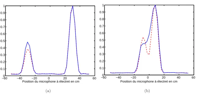 Fig. 2.19 : Expérience : énergie mesurée après RT de deux sources corrélées (courbe continue bleue) ou non (courbe pointillée rouge), distantes de 60 cm (a) ou de 15 cm (b) ; le sol est couvert de 10m 2 de liège