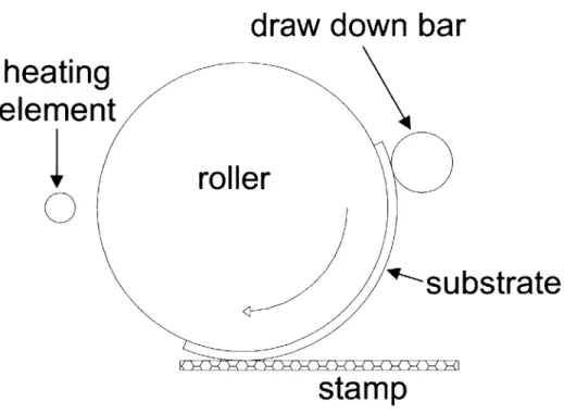 Figure 50:  Schematic  of the substrate  on  roller.  A flexible substrate  was  attached to a  roller and  then  rolled  over the  stamp.