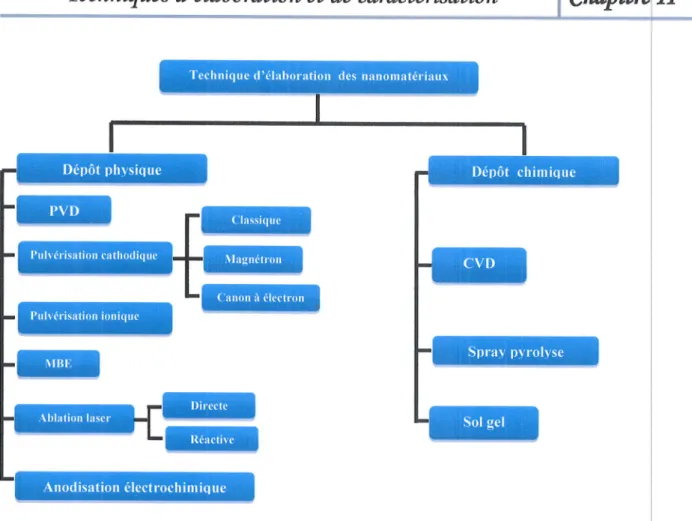 Figure  II.1  :  Diagralnme  reprdsentant les techniques  d'6labor6e  des  nanomat6riaux  [17].