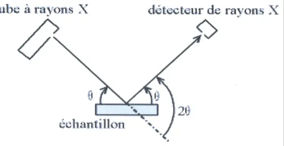 Figure  tr  4  :  D6finition  des  angles  dans  le montage de Bragg-Brentano.