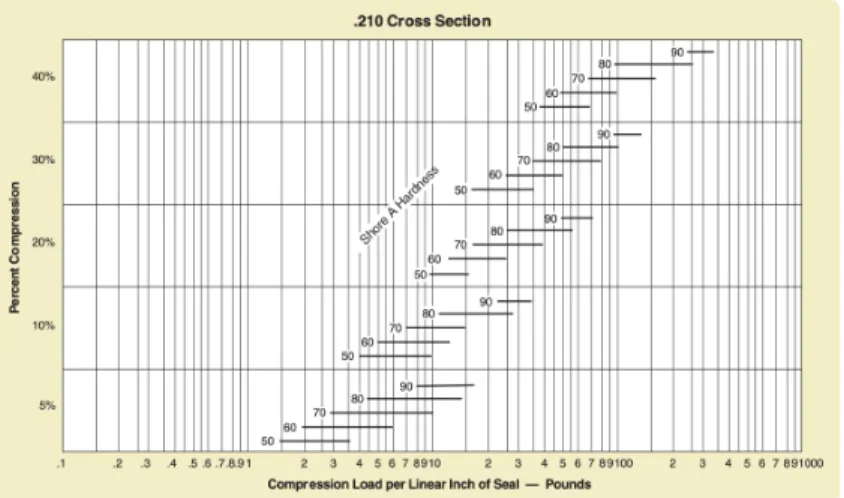 Figure 2-8: Percent compression compared to compression load per inch of seal for a 0.21&#34; diameter O-ring seal.