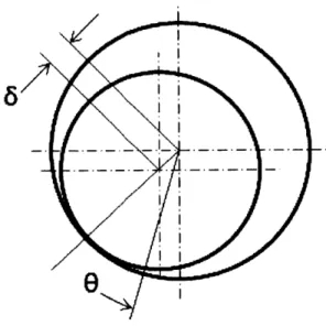 Figure  2-4:  An  eccentric  shaft  in  a bearing