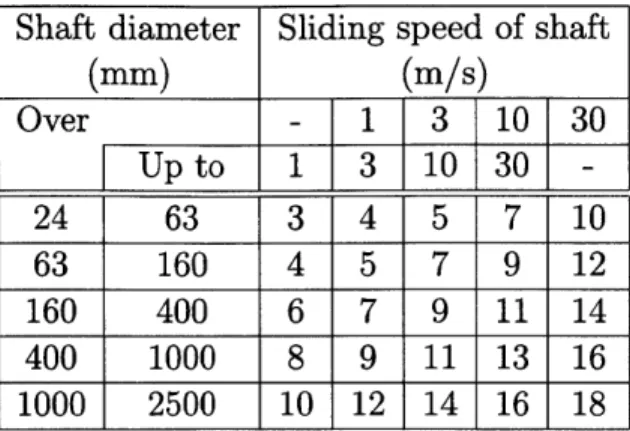 Table  2.1:  Minimum  film  thickness  in  Rm  based  on  shaft  surface  speed Shaft  diameter  Sliding  speed  of  shaft