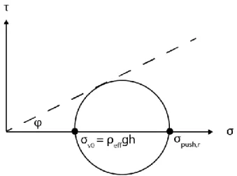 Figure  4:  MOHRS  CIRCLE  FOR  PASSIVE  FAILURE.  This  figure  depicts the soil state for passive failure
