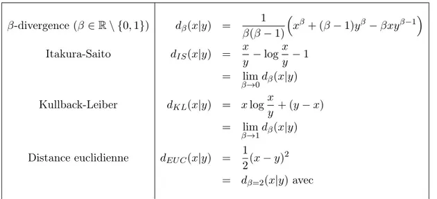 Tableau 3.1 – Formules de la β-divergence scalaire et de ses cas particuliers : IS, KL et EUC