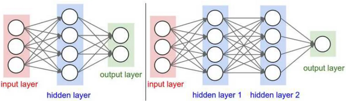 Figure 4.2 – À gauche, un réseau à 2 couches denses.. À droite, un réseau à 3 couches denses.