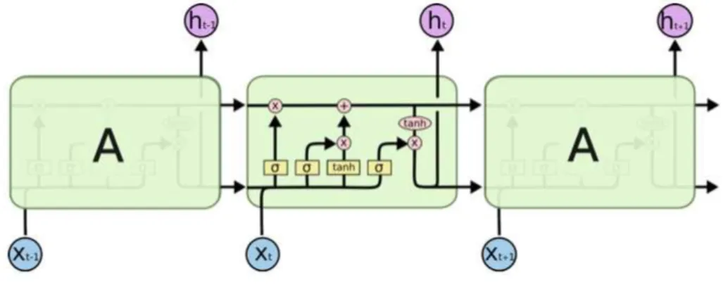 Figure 4.4 – Cellule d’un LSTM