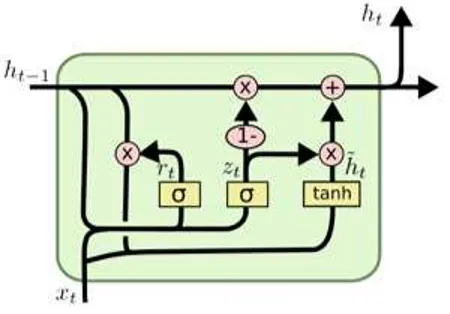 Figure 4.5 – Cellule d’un GRU