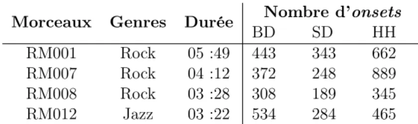 Tableau 5.1 – Détails des morceaux utilisés de Music Genre Database.