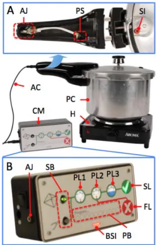 Figure 1 | The autoclave product architecture includes a heating  element,  pressure  cooker,  pressure  sensor,  and  cycle  monitor