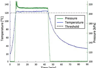 Figure 2 | Pressure and temperature from autoclave validation  testing  show  values  above  121 O C  and  203kPa  for  &gt;30min,  the  required  exposure  conditions  outlined  by  the  CDC  sterilization  specifications 14 