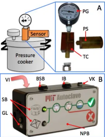 Figure  4  |  A  full  redesign  of  the  sensor  module  and  iterative  improvements to the cycle monitor make the second autoclave  iteration more intuitive to use and easier to mass manufacture