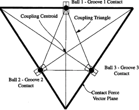 Figure 8: Ball  and Groove  Layout for Optimal Stability  [6]