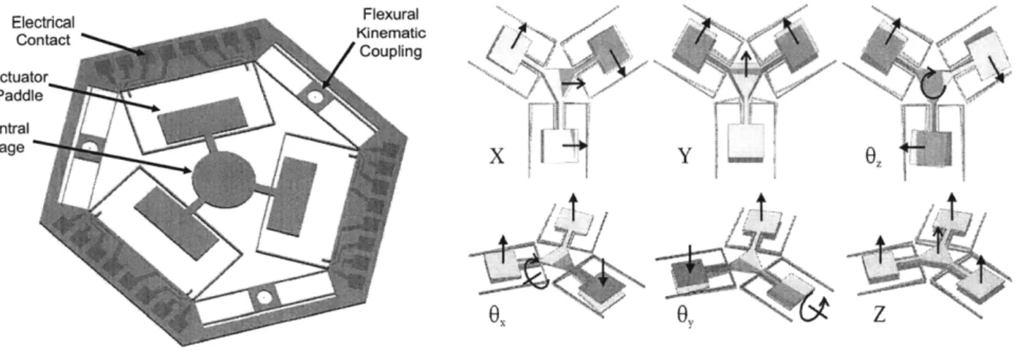 Figure 1:  HexFlex  nanopositioner  and the 6  degree-of-freedom  motion  its central stage  achieves  [11]