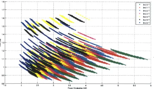 Figure  1-5:  Power  dissipation  versus  mass  trade-off  curve  for  permanent  magnet motor  near  2400  W  at  50  Nm.