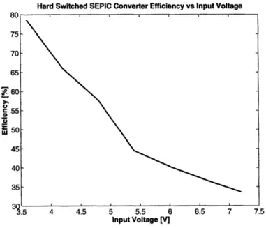 Figure  2.2:  Efficiency  of a  hard-switched  SEPIC  with  various  input  voltages 70%  for  a 3  W  converter,  which  is  simply  unacceptable  for  most  (if not  all)  portable electronic  systems