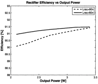 Figure 2.9:  Performance  comparisons  of rectifiers  with different values  of  LRECT.