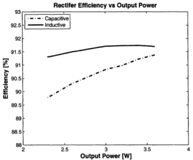Figure  2.10:  Performance  comparisons  of  rectifiers  tuned  inductively  vs  capaci- capaci-tively