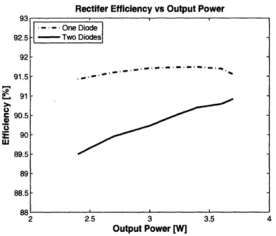Figure  2.11:  Performance  comparisons  of rectifiers  with  two  diodes vs  one  diode with  additional  external  capacitance
