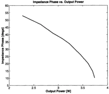 Figure  2.13:  Rectifier  Impedance  phase  (at  the  fundamental)  as  a  function  of output  power