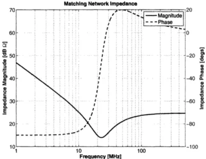 Figure  2.15:  Input  impedance  of a  matching  network  with  Figure  2.14(b)  con- con-figuration