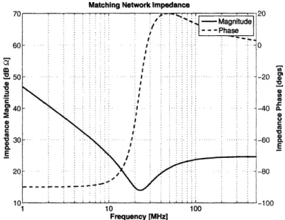 Figure  2.15:  Input  impedance  of a  matching  network  with  Figure  2.14(b)  con- con-figuration
