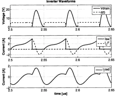 Figure  2.18:  The  inverter  tuned  for  operation  at  20MHz  with  an  ideal  switch.