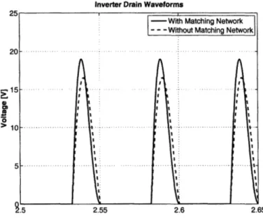 Figure  2.21:  Drain  voltages  along  with  the  impedance  of the  input  network  ZIN,
